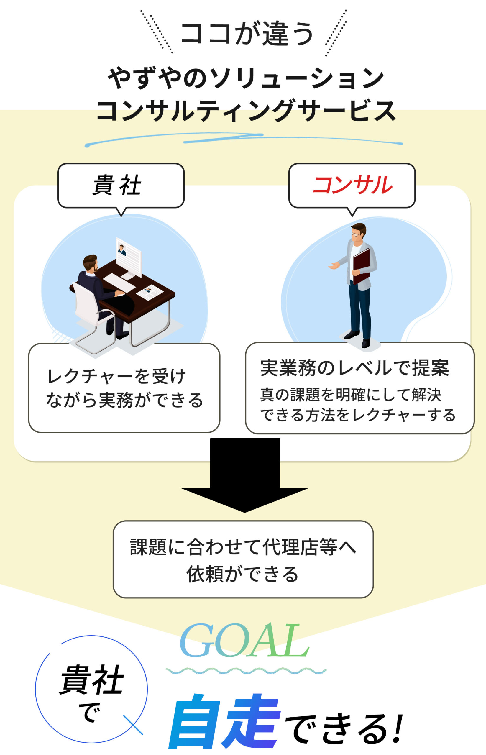 やずやのソリューションの特徴